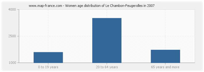 Women age distribution of Le Chambon-Feugerolles in 2007